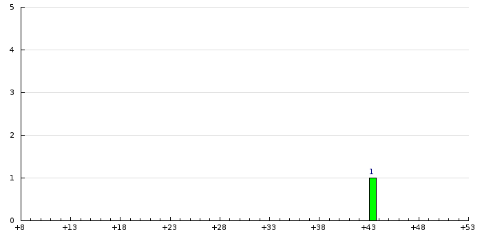 Histogram