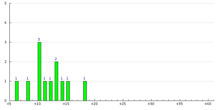 Histogram