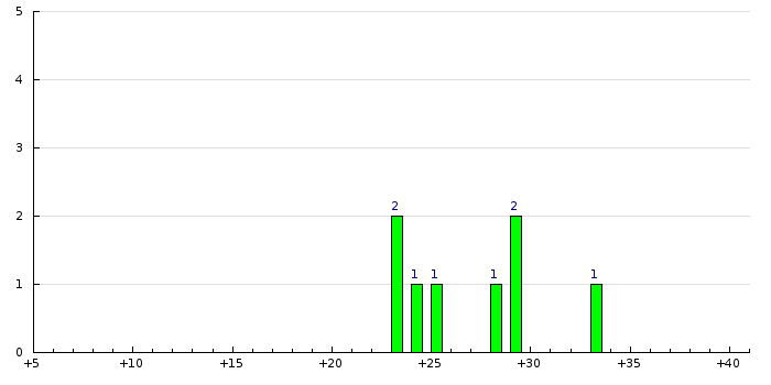 Histogram