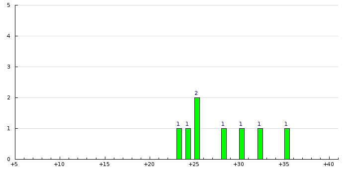 Histogram
