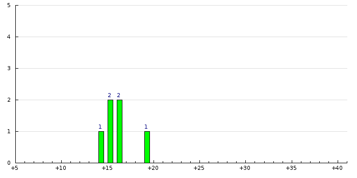 Histogram