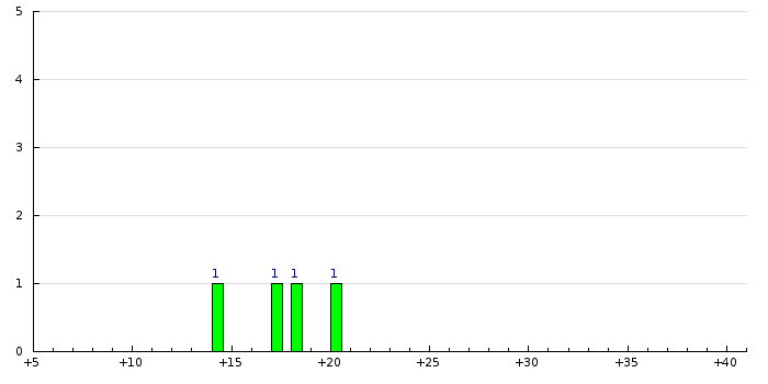 Histogram