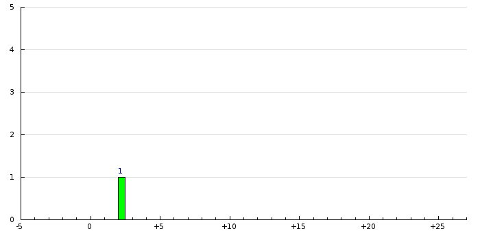 Histogram