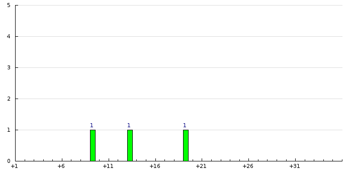 Histogram