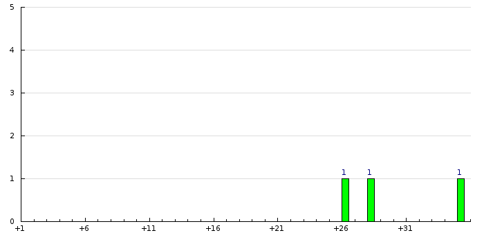 Histogram