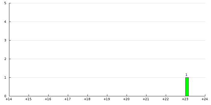 Histogram