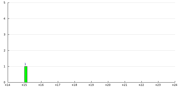Histogram