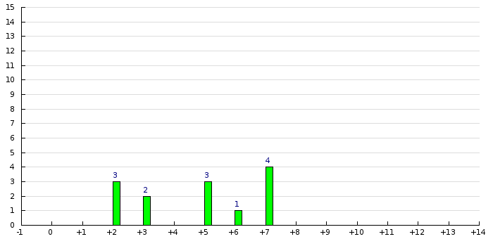 Histogram