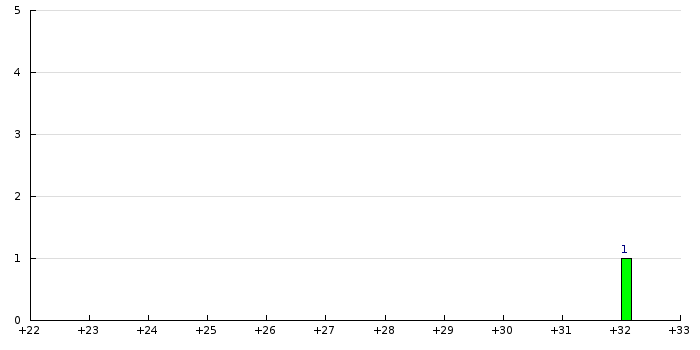 Histogram