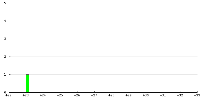 Histogram