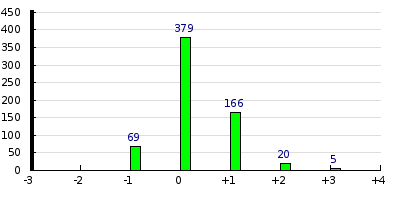 result histogram