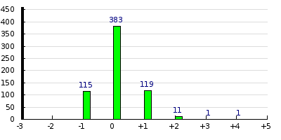 result histogram