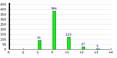 result histogram