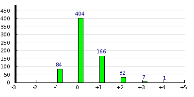 result histogram