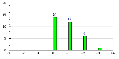 result histogram