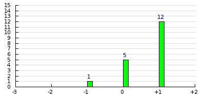 result histogram
