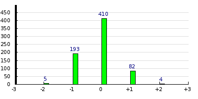 result histogram