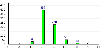 result histogram