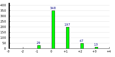 result histogram