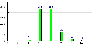 result histogram
