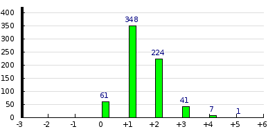 result histogram