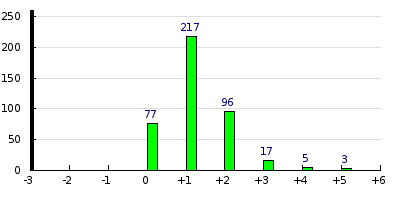 result histogram