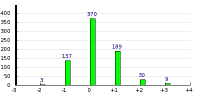 result histogram