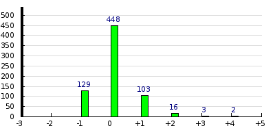 result histogram