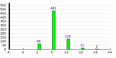 result histogram