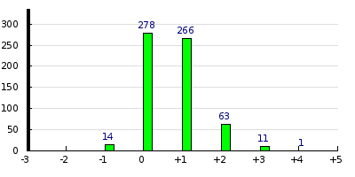 result histogram