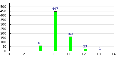 result histogram