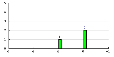 result histogram