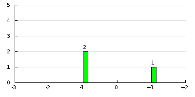 result histogram