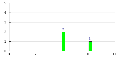 result histogram