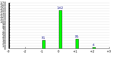 result histogram