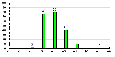 result histogram