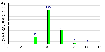result histogram