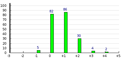 result histogram