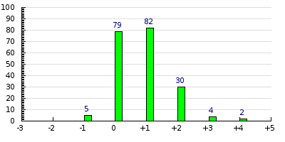 result histogram