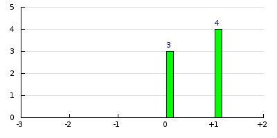 result histogram