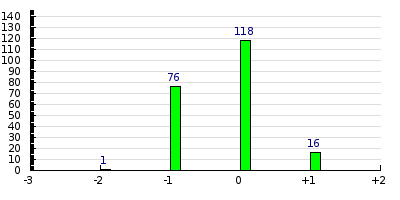 result histogram