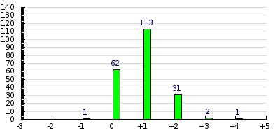 result histogram