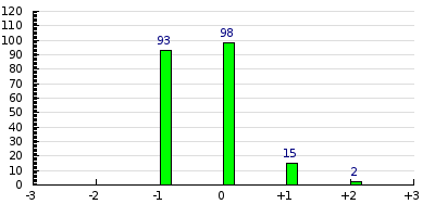 result histogram