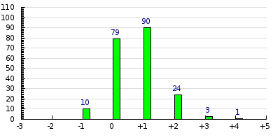 result histogram