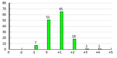 result histogram