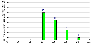 result histogram