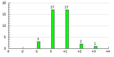 result histogram