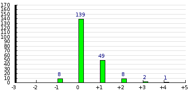 result histogram