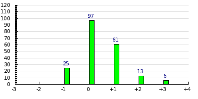 result histogram