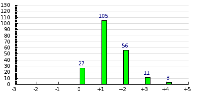 result histogram